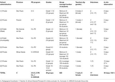 Gender Participation and Preference: A Multiple-Case Study on Teaching Circus at PE in Brazilians Schools